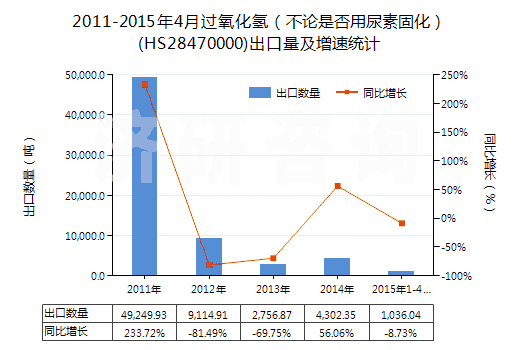 2011-2015年4月過氧化氫（不論是否用尿素固化）(HS28470000)出口量及增速統(tǒng)計
